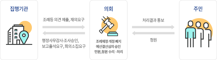 집행기관 - 조례등 의견 제출, 재의 요구 → 의회 - 처리결과 통보 → 주민 - 청원, 진정 → 조례재정·개정·폐지 예산결산심의승인 청원·진정수리·처리 → 행정사무감사·조사승인, 보고 출석요구, 회의소집 요구